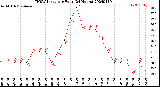 Milwaukee Weather THSW Index<br>per Hour<br>(24 Hours)