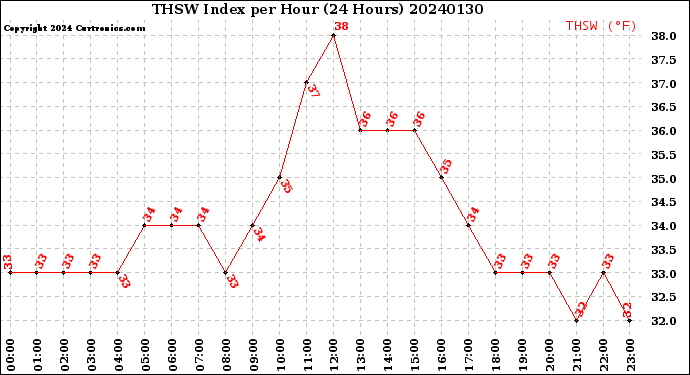 Milwaukee Weather THSW Index<br>per Hour<br>(24 Hours)