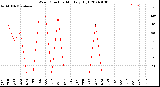 Milwaukee Weather Wind Direction<br>Monthly High