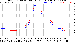 Milwaukee Weather Outdoor Temp / Dew Point<br>by Minute<br>(24 Hours) (Alternate)