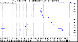 Milwaukee Weather Dew Point<br>by Minute<br>(24 Hours) (Alternate)