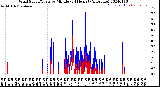 Milwaukee Weather Wind Speed/Gusts<br>by Minute<br>(24 Hours) (Alternate)