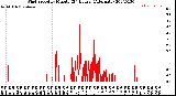 Milwaukee Weather Wind Speed<br>by Minute<br>(24 Hours) (Alternate)