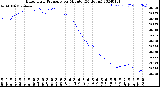 Milwaukee Weather Barometric Pressure<br>per Minute<br>(24 Hours)