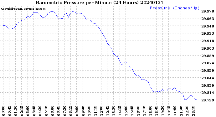 Milwaukee Weather Barometric Pressure<br>per Minute<br>(24 Hours)