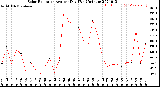 Milwaukee Weather Solar Radiation<br>Avg per Day W/m2/minute