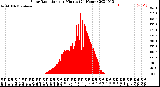 Milwaukee Weather Solar Radiation<br>per Minute<br>(24 Hours)