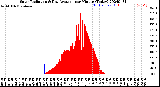 Milwaukee Weather Solar Radiation<br>& Day Average<br>per Minute<br>(Today)