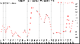 Milwaukee Weather Solar Radiation<br>per Day KW/m2