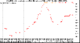 Milwaukee Weather Outdoor Temperature<br>vs Heat Index<br>per Minute<br>(24 Hours)