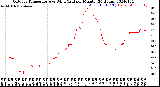 Milwaukee Weather Outdoor Temperature<br>vs Wind Chill<br>per Minute<br>(24 Hours)