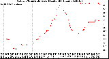 Milwaukee Weather Outdoor Temperature<br>per Minute<br>(24 Hours)