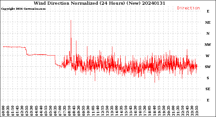 Milwaukee Weather Wind Direction<br>Normalized<br>(24 Hours) (New)