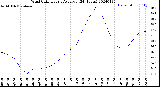 Milwaukee Weather Wind Chill<br>Hourly Average<br>(24 Hours)