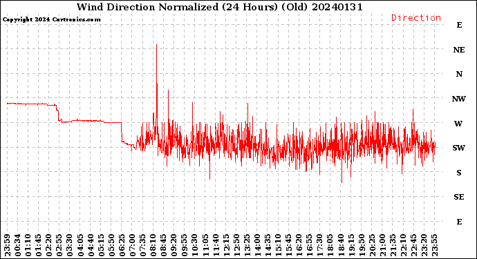 Milwaukee Weather Wind Direction<br>Normalized<br>(24 Hours) (Old)