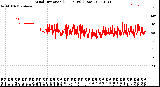 Milwaukee Weather Wind Direction<br>(24 Hours) (Raw)