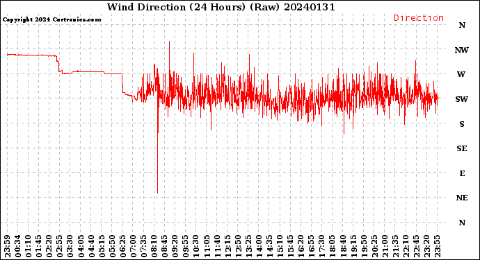 Milwaukee Weather Wind Direction<br>(24 Hours) (Raw)