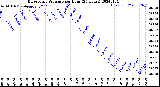 Milwaukee Weather Barometric Pressure<br>per Hour<br>(24 Hours)