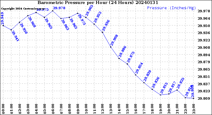 Milwaukee Weather Barometric Pressure<br>per Hour<br>(24 Hours)