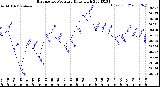 Milwaukee Weather Barometric Pressure<br>Daily High