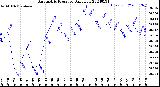 Milwaukee Weather Barometric Pressure<br>Daily Low