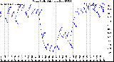 Milwaukee Weather Wind Chill<br>Daily Low