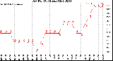 Milwaukee Weather Dew Point<br>(24 Hours)