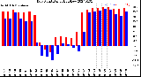 Milwaukee Weather Dew Point<br>Daily High/Low