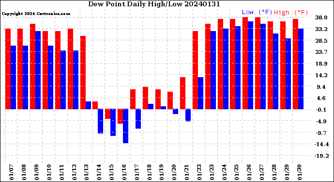 Milwaukee Weather Dew Point<br>Daily High/Low