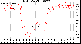 Milwaukee Weather Dew Point<br>Daily High