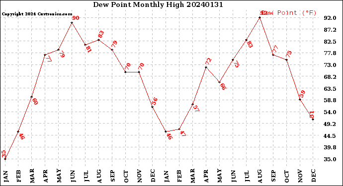 Milwaukee Weather Dew Point<br>Monthly High