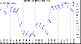 Milwaukee Weather Dew Point<br>Daily Low