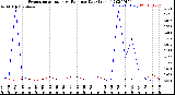 Milwaukee Weather Evapotranspiration<br>vs Rain per Day<br>(Inches)