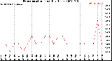 Milwaukee Weather Evapotranspiration<br>per Day (Inches)