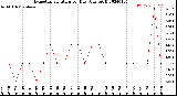 Milwaukee Weather Evapotranspiration<br>per Day (Ozs sq/ft)