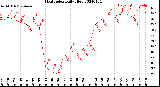 Milwaukee Weather Heat Index<br>Daily High