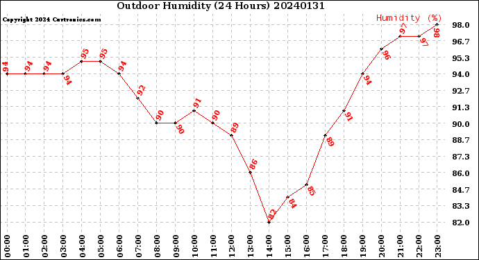 Milwaukee Weather Outdoor Humidity<br>(24 Hours)