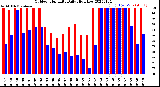 Milwaukee Weather Outdoor Humidity<br>Daily High/Low