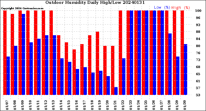 Milwaukee Weather Outdoor Humidity<br>Daily High/Low