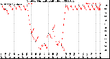 Milwaukee Weather Outdoor Humidity<br>Daily High