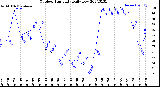 Milwaukee Weather Outdoor Humidity<br>Daily Low