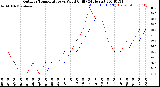 Milwaukee Weather Outdoor Temperature<br>vs Wind Chill<br>(24 Hours)