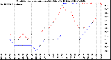 Milwaukee Weather Outdoor Temperature<br>vs Dew Point<br>(24 Hours)