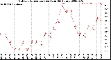 Milwaukee Weather Outdoor Temperature<br>per Hour<br>(24 Hours)