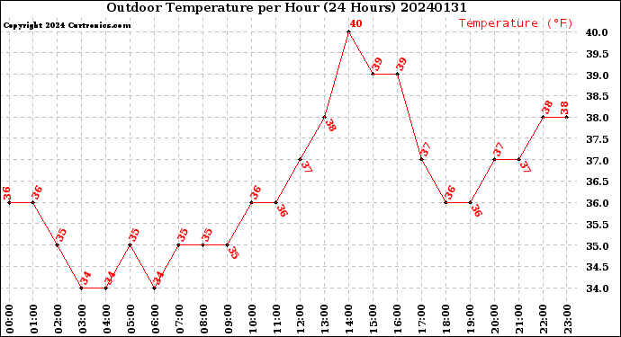 Milwaukee Weather Outdoor Temperature<br>per Hour<br>(24 Hours)