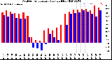 Milwaukee Weather Outdoor Temperature<br>Daily High/Low