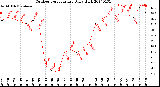 Milwaukee Weather Outdoor Temperature<br>Daily High