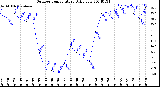 Milwaukee Weather Outdoor Temperature<br>Daily Low