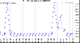 Milwaukee Weather Rain<br>By Day<br>(Inches)