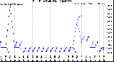 Milwaukee Weather Rain Rate<br>Daily High